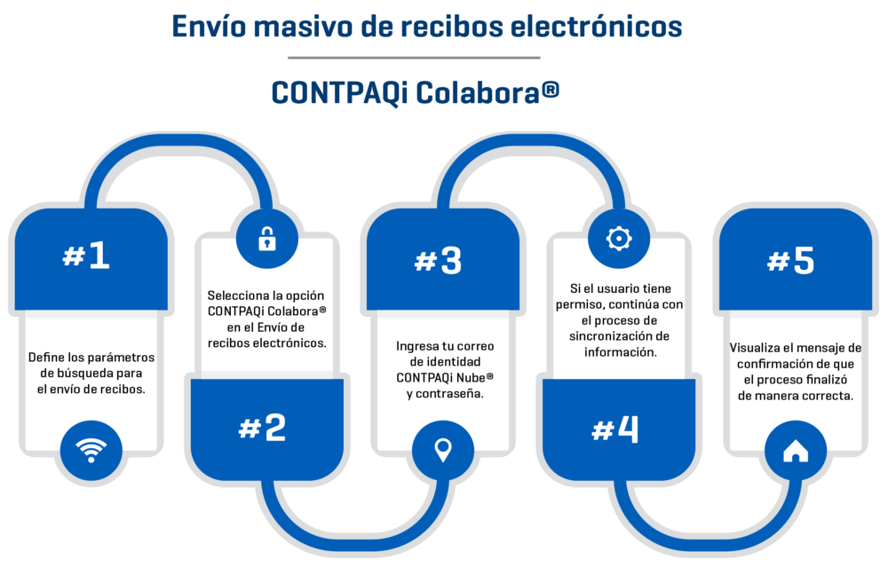 Flujo de envío masivo en CONTPAQi Colabora
